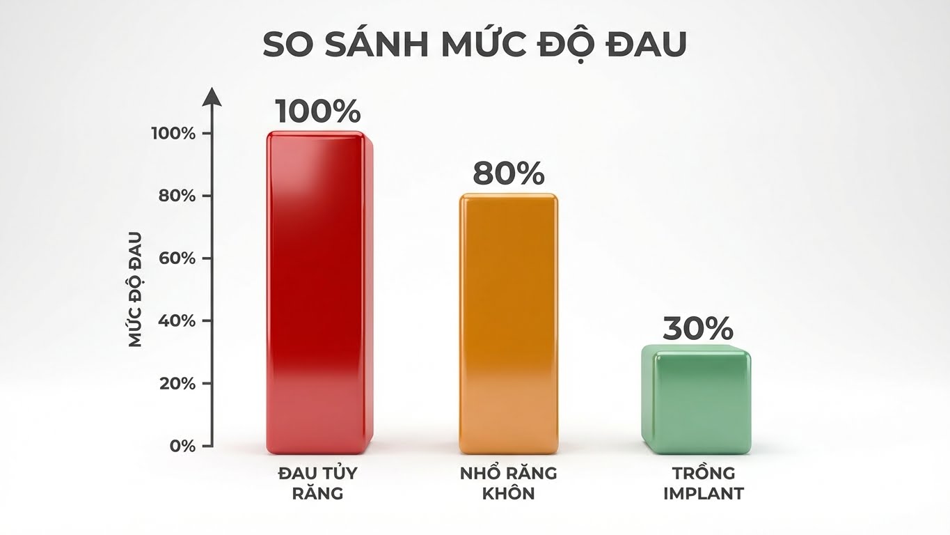 Trồng Implant Có Đau Không? Giải Đáp Chi Tiết Từ Nha Khoa Bác Sĩ Hiếu 15 trong implant co dau khong